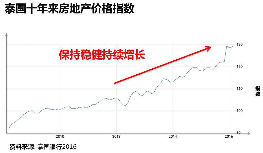 泰国房价多少钱一平