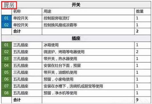 插座布局黄金定律：装修61个全屋开关插座布局！附：完整配置表！