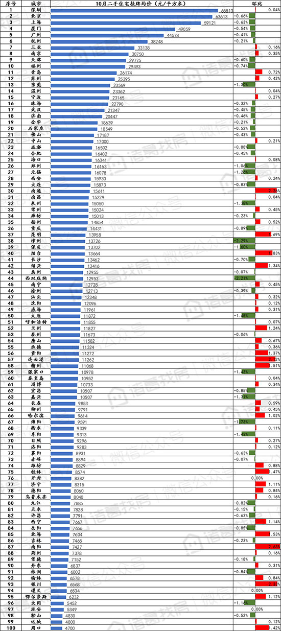 100个重点城市10月二手住宅挂牌均价15314元/平方米，连续两月下跌，但城市房价走势分化严重