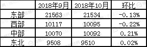 100个重点城市10月二手住宅挂牌均价15314元/平方米，连续两月下跌，但城市房价走势分化严重