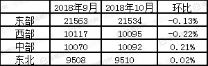 100个重点城市10月二手住宅挂牌均价15314元/平方米，连续两月下跌，但城市房价走势分化严重