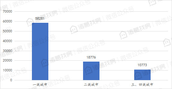 100个重点城市10月二手住宅挂牌均价15314元/平方米，连续两月下跌，但城市房价走势分化严重