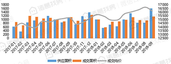 “金九银十”成交未被拉升，市场成交增速放缓