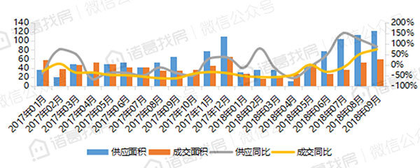 “金九银十”成交未被拉升，市场成交增速放缓