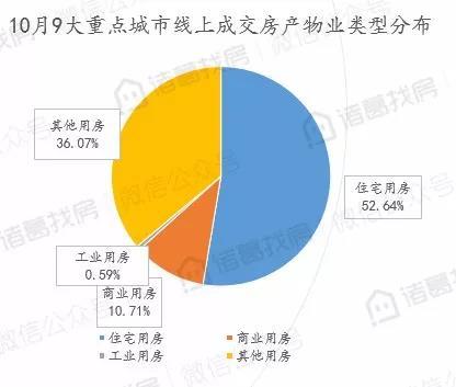 10月线上拍卖房产月报：10月九大城市线上拍卖房产共成交1877套，环比下跌14.21%，市场遇冷下滑明显