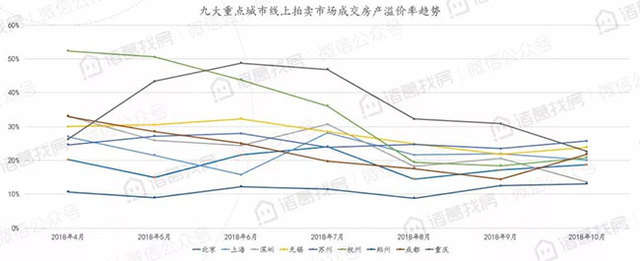 10月线上拍卖房产月报：10月九大城市线上拍卖房产共成交1877套，环比下跌14.21%，市场遇冷下滑明显