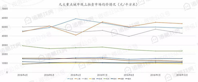 10月线上拍卖房产月报：10月九大城市线上拍卖房产共成交1877套，环比下跌14.21%，市场遇冷下滑明显