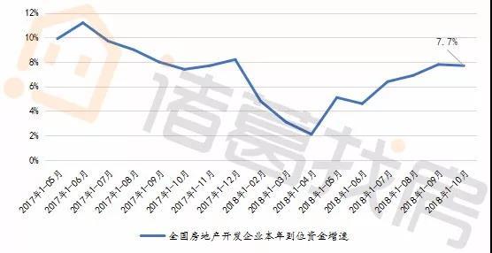 诸葛找房解读全国房地产数据：开发投资增速稳中有降，“银十”商品房销售增速继续收窄