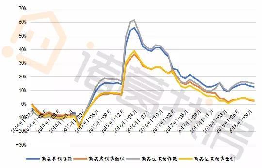 诸葛找房解读全国房地产数据：开发投资增速稳中有降，“银十”商品房销售增速继续收窄