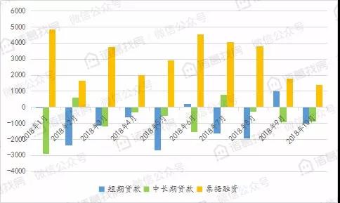 按揭贷款增量连续三月下滑，居民短期贷款增幅持续扩大需关注真实用途