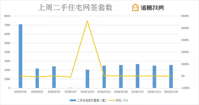 北京楼市周报|二手房降价城区高达8城，远多于涨价城区