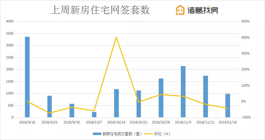 北京楼市周报|二手房降价城区高达8城，远多于涨价城区