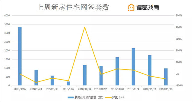 北京楼市周报|二手房降价城区高达8城，远多于涨价城区