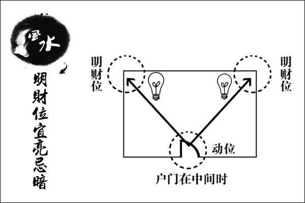 装修风水：客厅风水之财位