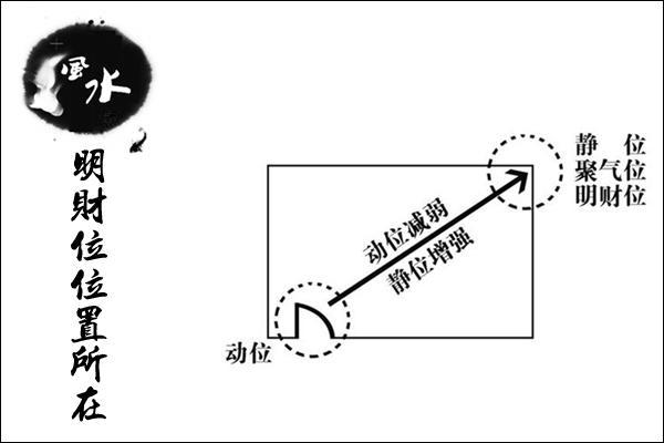 装修风水：客厅风水之财位