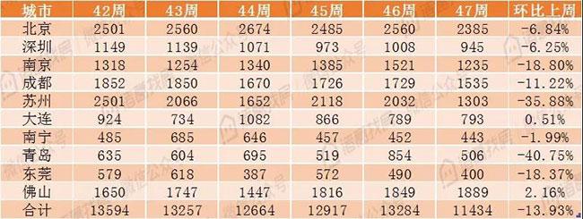 诸葛找房城市周报：47周10个重点城市新房、二手房成交量继续下降，市场整体趋冷