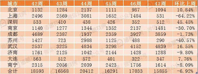 诸葛找房城市周报：47周10个重点城市新房、二手房成交量继续下降，市场整体趋冷