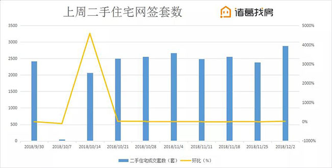 北京楼市周报北京市场单日成交额创历史新高，二手住宅挂牌价多城下跌