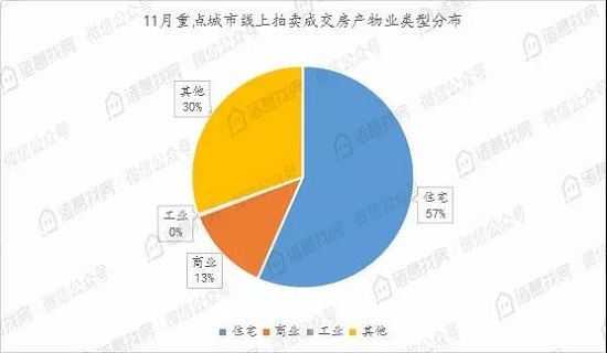 11月线上拍卖房产月报：10大重点城市溢价率趋于集中且更加稳定，出价次数TOP10中重庆占比8成