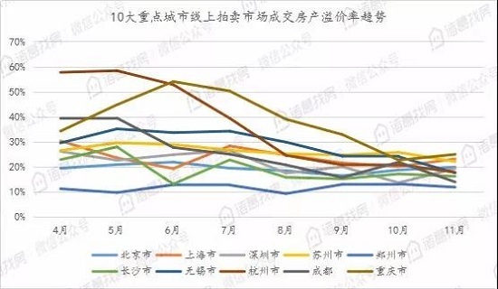 11月线上拍卖房产月报：10大重点城市溢价率趋于集中且更加稳定，出价次数TOP10中重庆占比8成