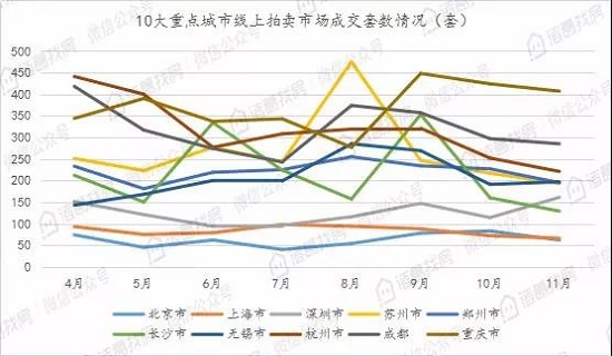 11月线上拍卖房产月报：10大重点城市溢价率趋于集中且更加稳定，出价次数TOP10中重庆占比8成