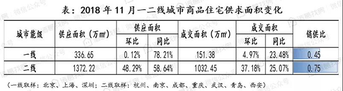 二线增加供应年尾冲刺，各城市成交端持续分化