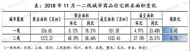 二线增加供应年尾冲刺，各城市成交端持续分化