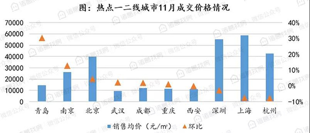 二线增加供应年尾冲刺，各城市成交端持续分化