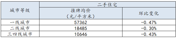 2018年第50周百城二手住宅挂牌均价报告