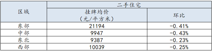 2018年第50周百城二手住宅挂牌均价报告