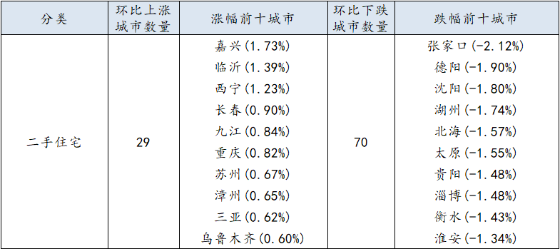 2018年第50周百城二手住宅挂牌均价报告