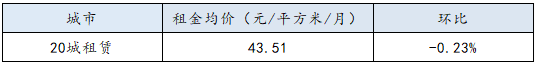 2018年第50周20城租赁均价报告