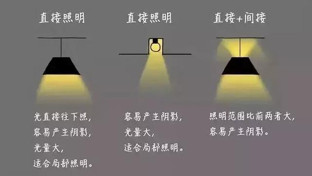 家装灯光设计必知的5类知识要点