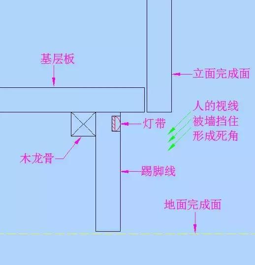 踢脚线已经到了需要创新的时候了！