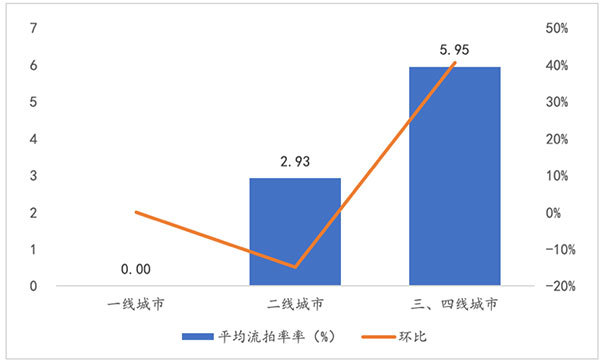 流拍率.jpg