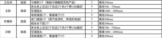 79个开关插座布局个个精准，不愧是装修界大手子，照装血赚不亏！