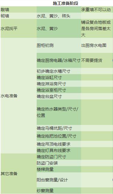 新房到手了，可你知道装修顺序吗？这应该是最全的装修流程图了