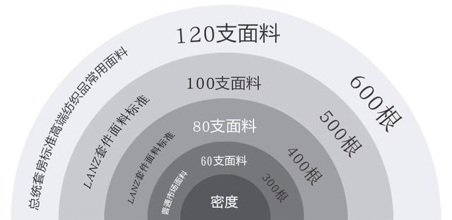 卧室床品如何挑选？关键看三大要素