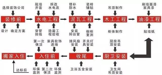 年度最强攻略：装修25步流程+过来人56条良心建议，齐了