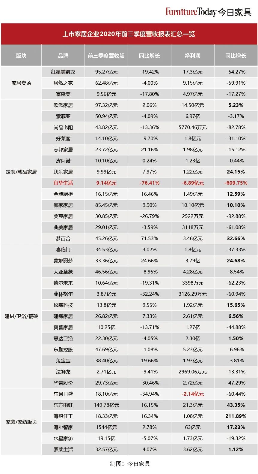 150亿缩水到15亿，董事长被限制消费，宜华家居经历了什么？