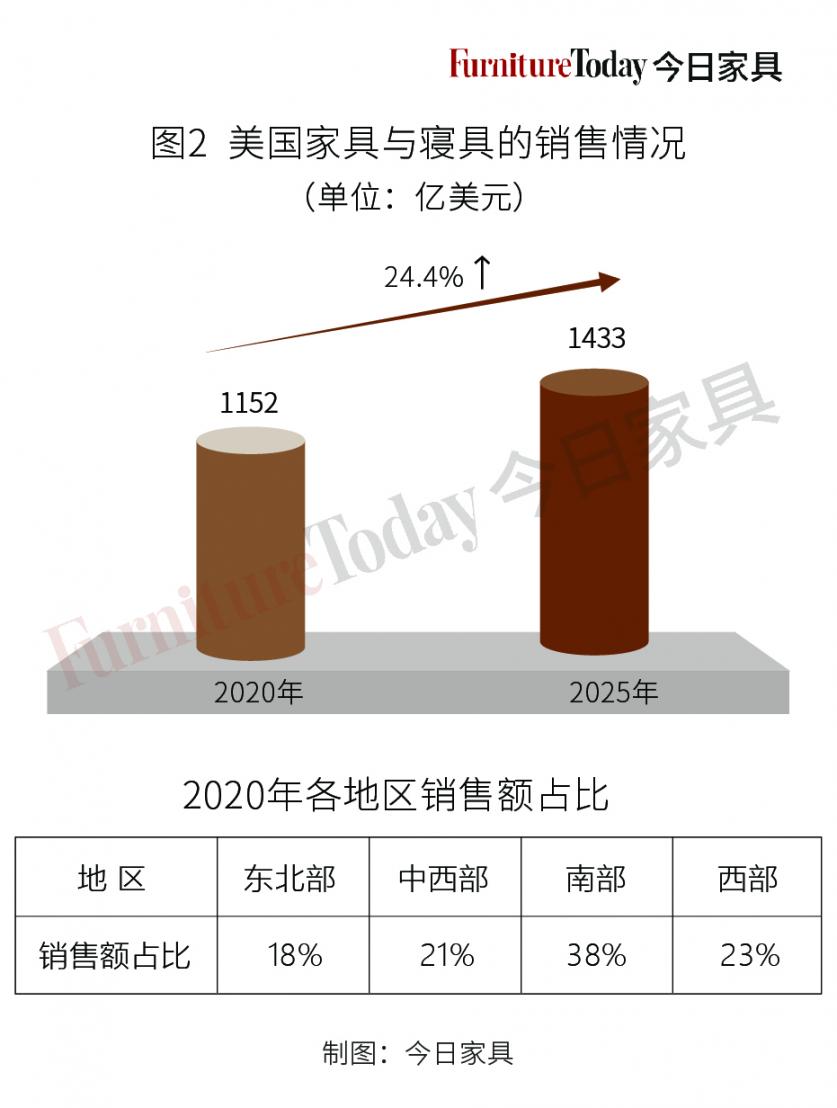 图2美国家具与寝具销售情况.jpg