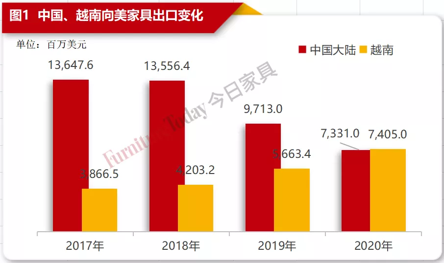 美国家具进出口数据出炉：中国对美出口3年减半，越南成最大赢家