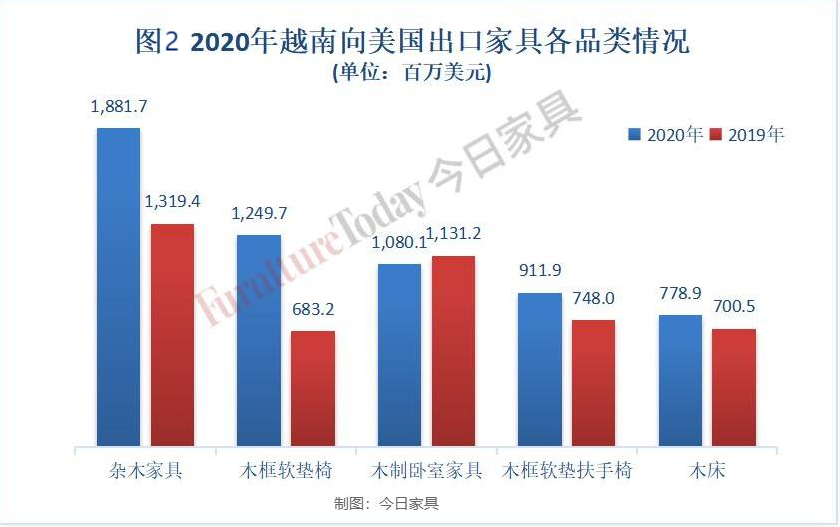 美国家具进出口数据出炉：中国对美出口3年减半，越南成最大赢家