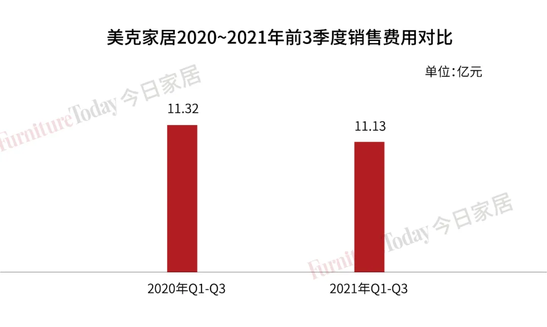 前三季度净利润同比增长498%！美克家居做了哪些布局？