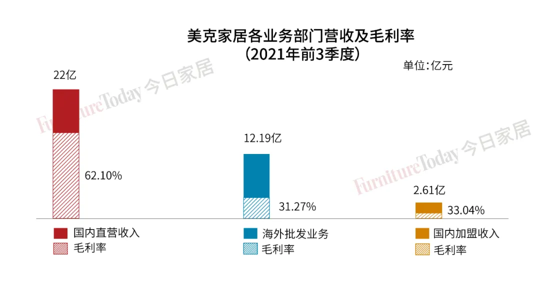 前三季度净利润同比增长498%！美克家居做了哪些布局？