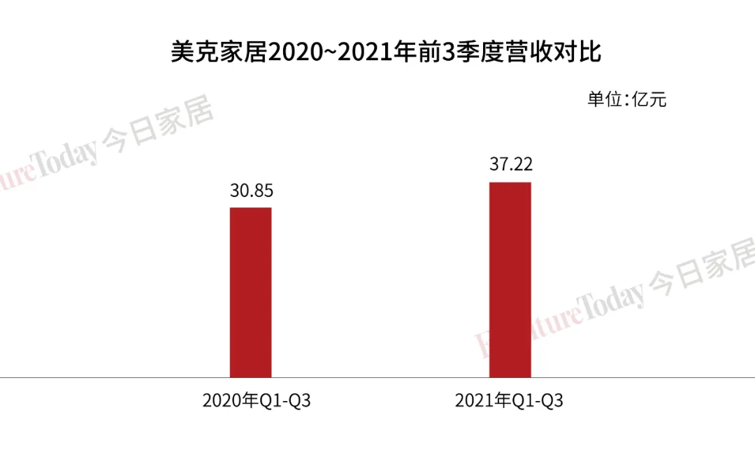 前三季度净利润同比增长498%！美克家居做了哪些布局？