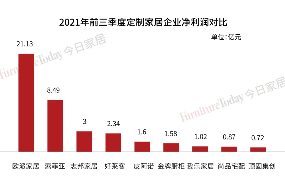 欧派144亿、索菲亚72亿、9大定制家具企业三季度财报透漏关键信息