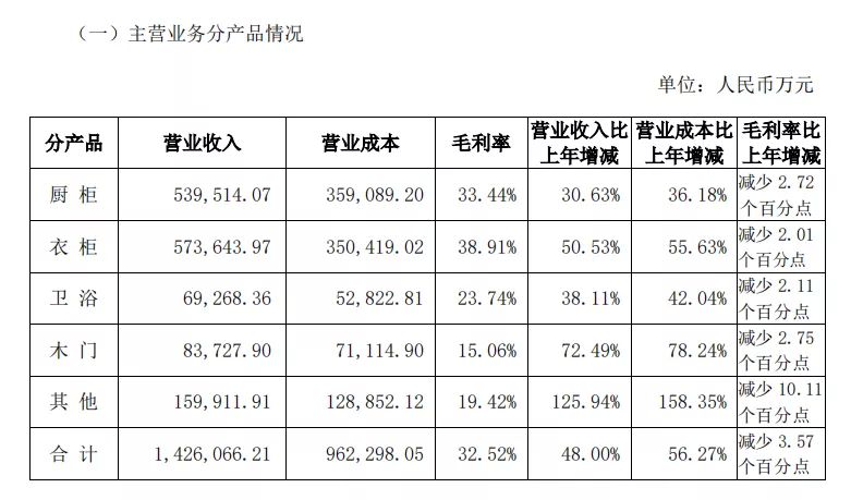 欧派144亿、索菲亚72亿、9大定制家具企业三季度财报透漏关键信息