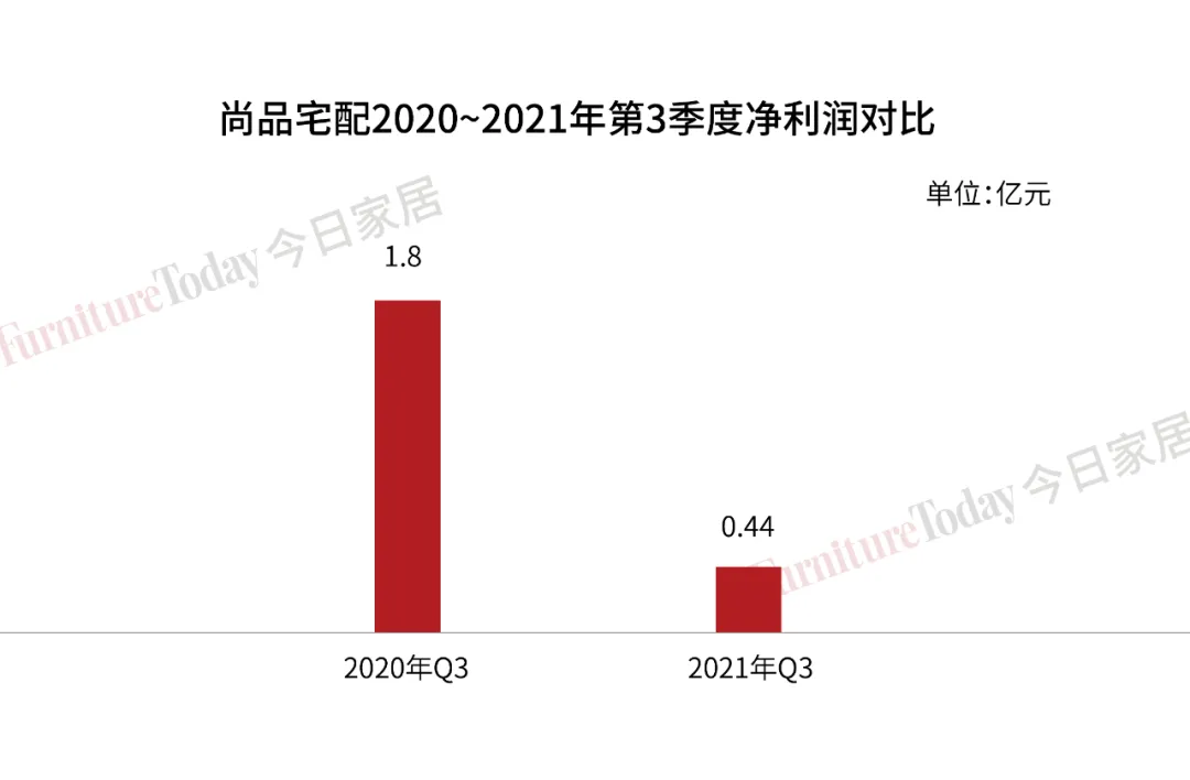 欧派144亿、索菲亚72亿、9大定制家具企业三季度财报透漏关键信息