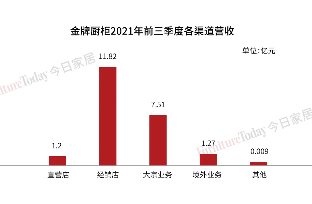 欧派144亿、索菲亚72亿、9大定制家具企业三季度财报透漏关键信息